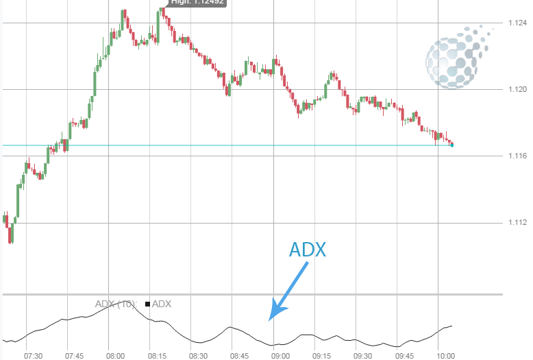 ADX на графике бинарного опциона